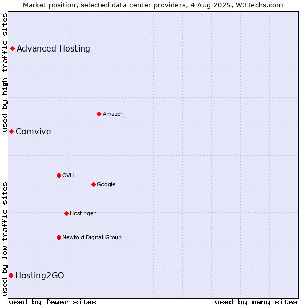 Market position of Advanced Hosting vs. Comvive vs. Hosting2GO