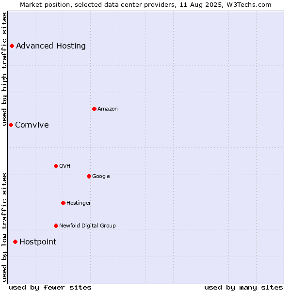 Market position of Hostpoint vs. Advanced Hosting vs. Comvive