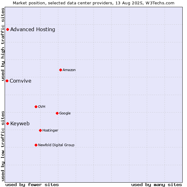 Market position of Advanced Hosting vs. Keyweb vs. Comvive