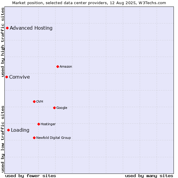 Market position of Loading vs. Advanced Hosting vs. Comvive