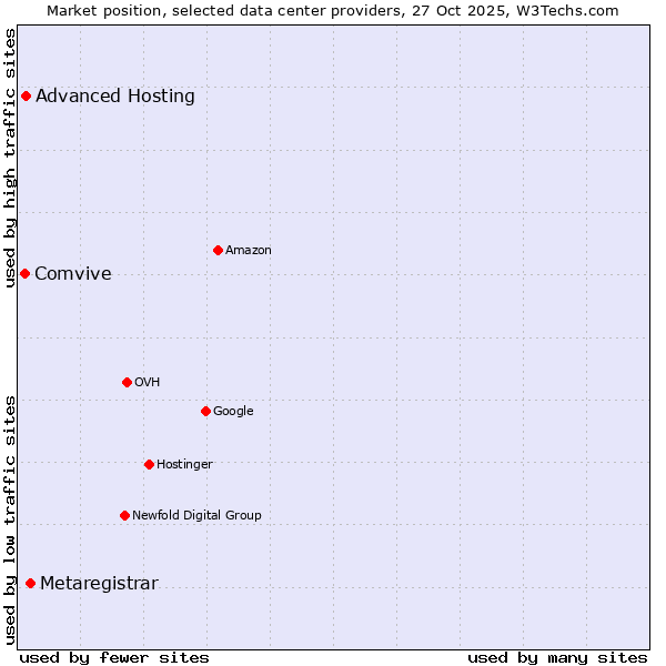 Market position of Metaregistrar vs. Advanced Hosting vs. Comvive