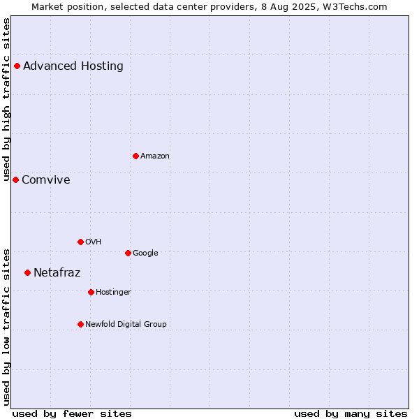 Market position of Netafraz vs. Advanced Hosting vs. Comvive