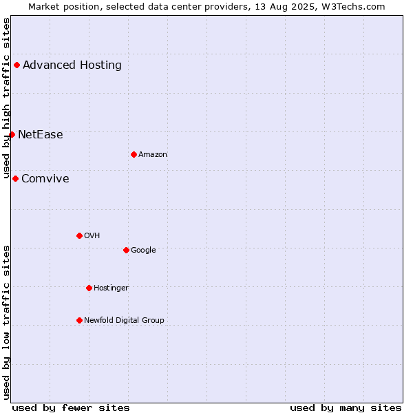 Market position of Advanced Hosting vs. Comvive vs. NetEase
