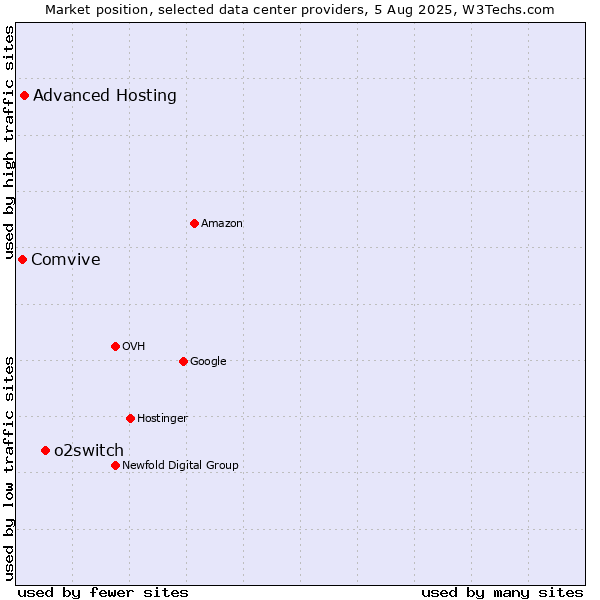 Market position of o2switch vs. Advanced Hosting vs. Comvive