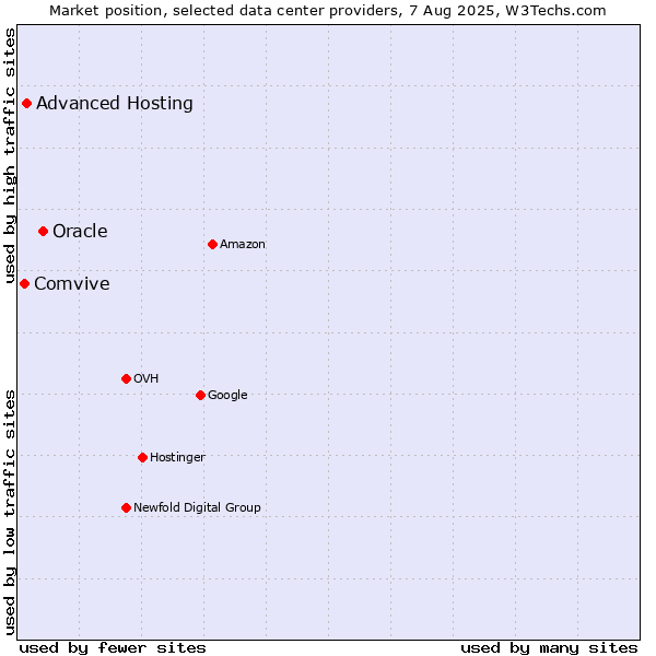 Market position of Oracle vs. Advanced Hosting vs. Comvive