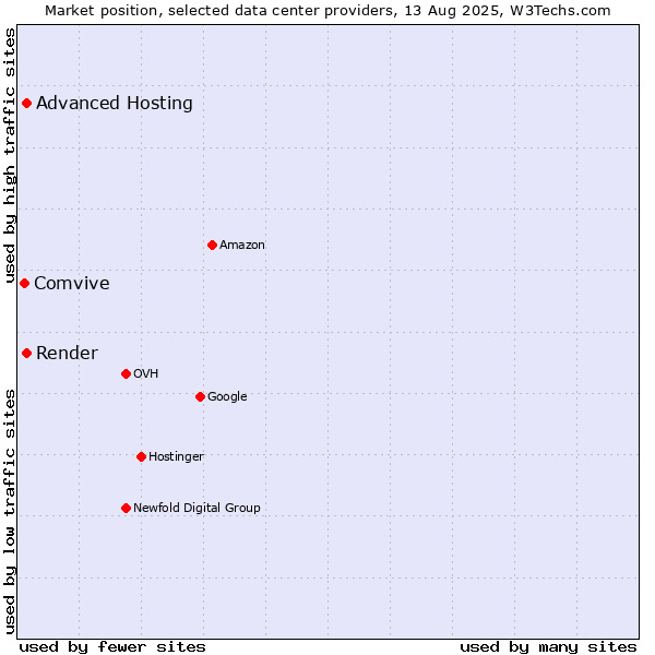 Market position of Advanced Hosting vs. Render vs. Comvive