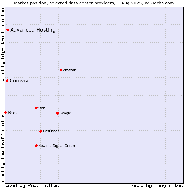 Market position of Advanced Hosting vs. Comvive vs. Root.lu