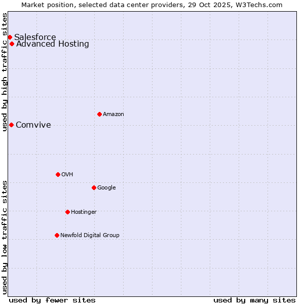 Market position of Advanced Hosting vs. Comvive vs. Salesforce