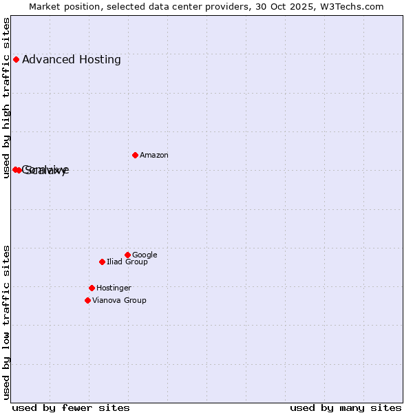 Market position of Scalaxy vs. Advanced Hosting vs. Comvive