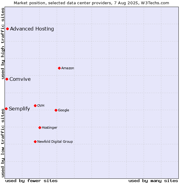 Market position of Advanced Hosting vs. Comvive vs. Semplify