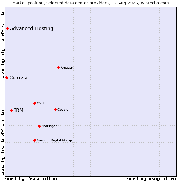 Market position of IBM vs. Advanced Hosting vs. Comvive