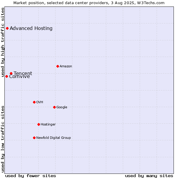 Market position of Tencent vs. Advanced Hosting vs. Comvive