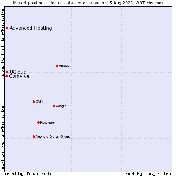 Market position of Advanced Hosting vs. UCloud vs. Comvive