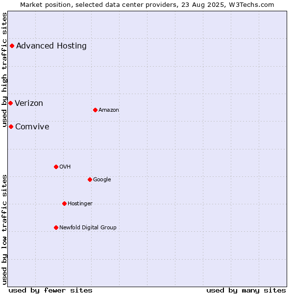 Market position of Advanced Hosting vs. Comvive vs. Verizon
