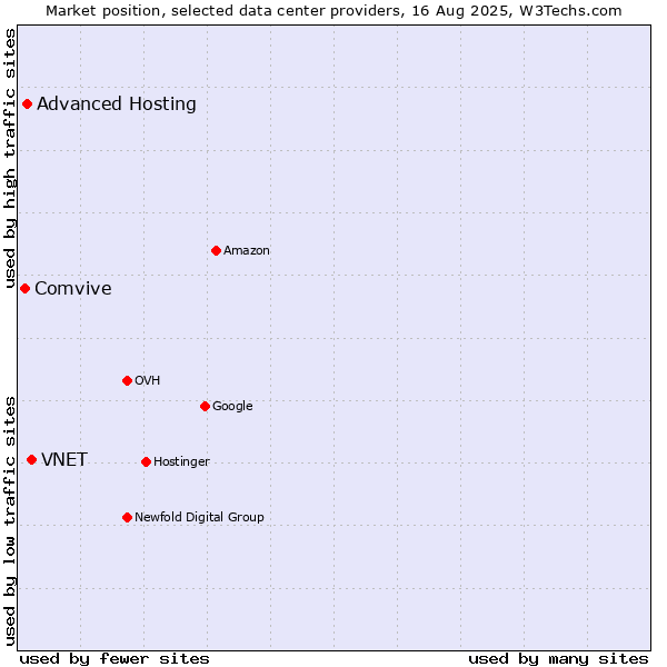 Market position of VNET vs. Advanced Hosting vs. Comvive