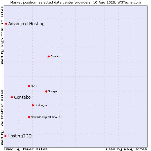 Market position of Contabo vs. Advanced Hosting vs. Hosting2GO