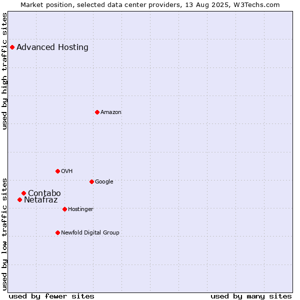 Market position of Contabo vs. Netafraz vs. Advanced Hosting