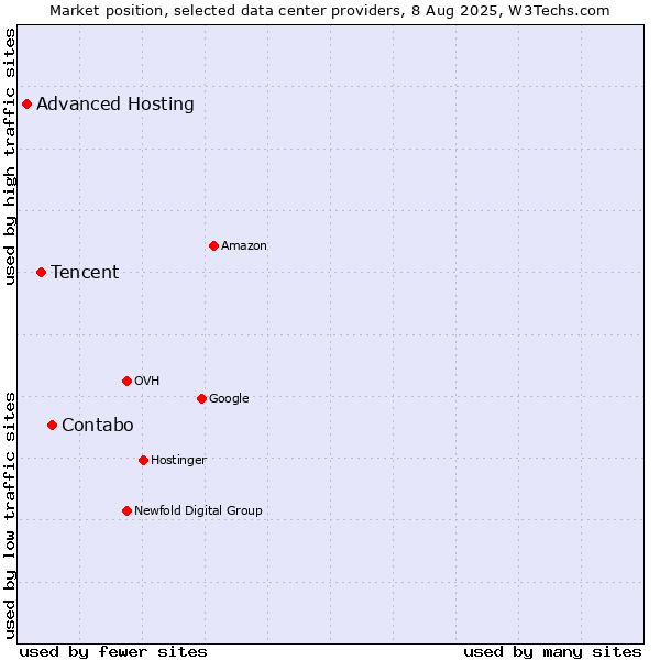 Market position of Contabo vs. Tencent vs. Advanced Hosting