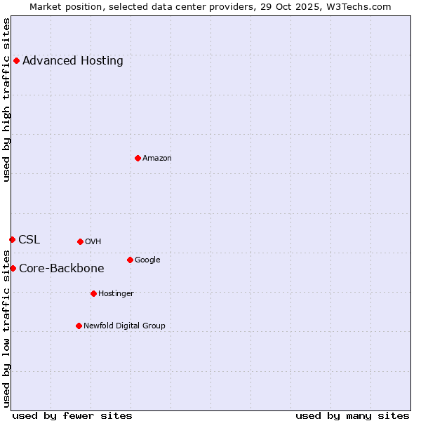 Market position of Advanced Hosting vs. Core-Backbone vs. CSL