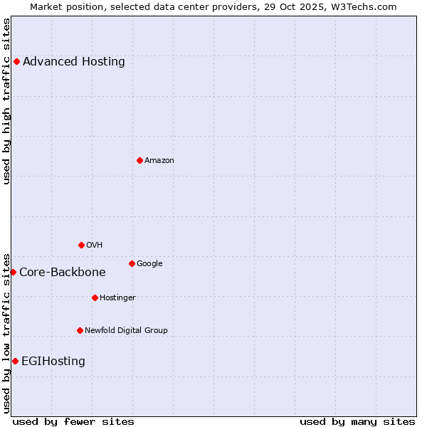 Market position of Advanced Hosting vs. EGIHosting vs. Core-Backbone