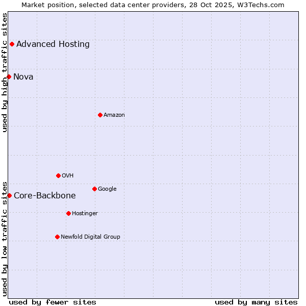 Market position of Advanced Hosting vs. Core-Backbone vs. Nova