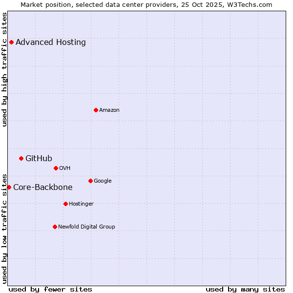 Market position of GitHub vs. Advanced Hosting vs. Core-Backbone