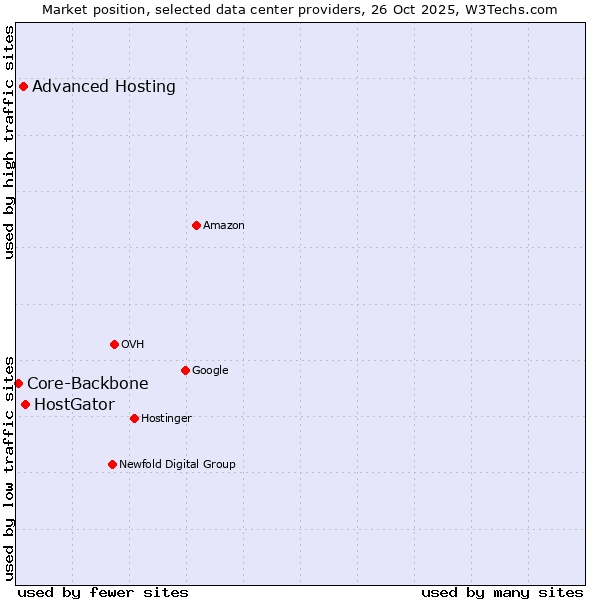 Market position of HostGator vs. Advanced Hosting vs. Core-Backbone