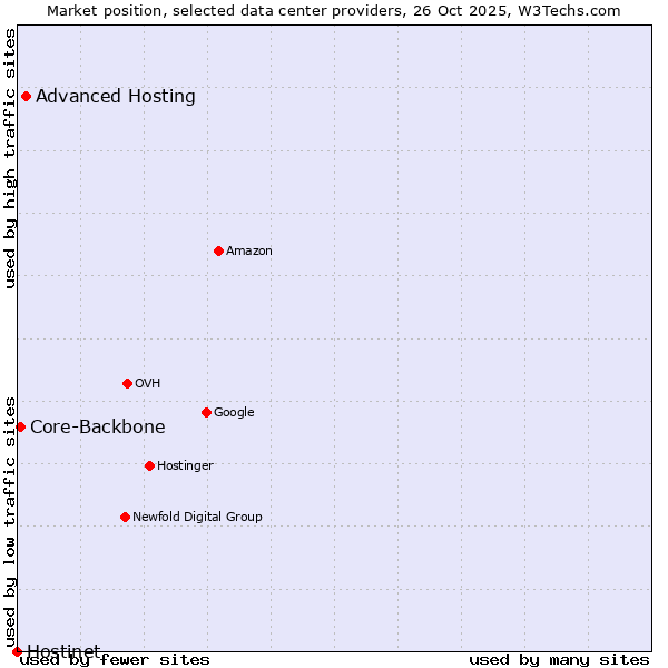 Market position of Advanced Hosting vs. Core-Backbone vs. Hostinet
