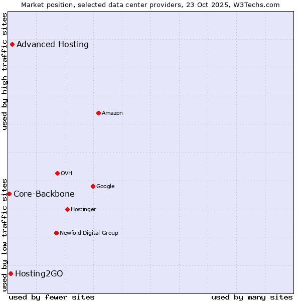Market position of Advanced Hosting vs. Hosting2GO vs. Core-Backbone