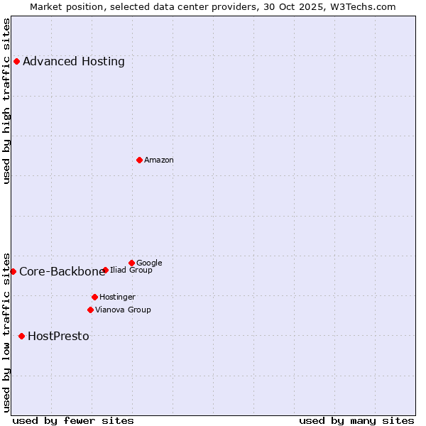 Market position of HostPresto vs. Advanced Hosting vs. Core-Backbone