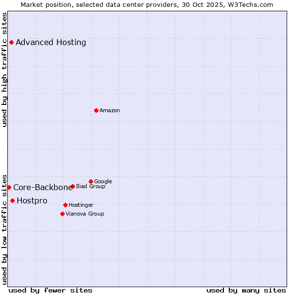 Market position of Hostpro vs. Advanced Hosting vs. Core-Backbone