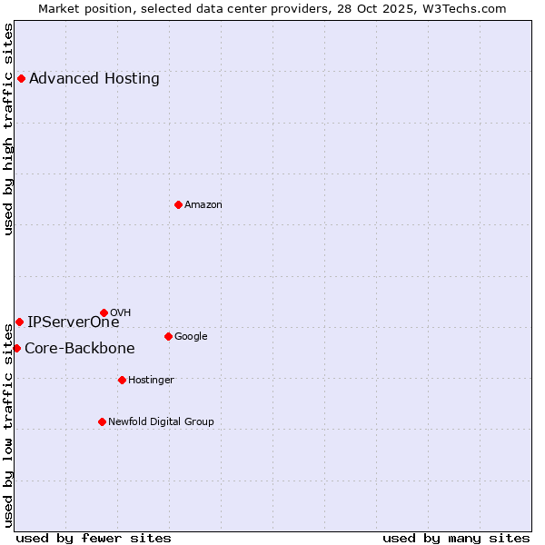 Market position of Advanced Hosting vs. IPServerOne vs. Core-Backbone