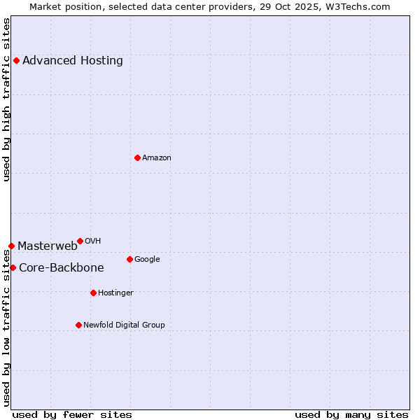 Market position of Advanced Hosting vs. Core-Backbone vs. Masterweb