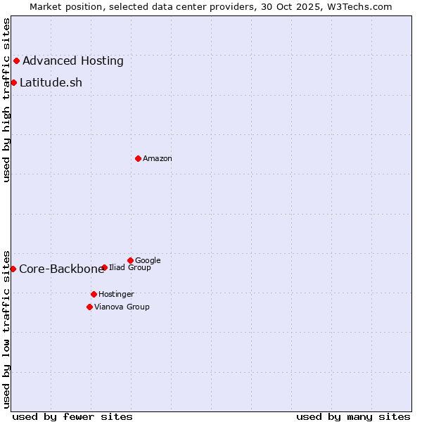 Market position of Advanced Hosting vs. Latitude.sh vs. Core-Backbone