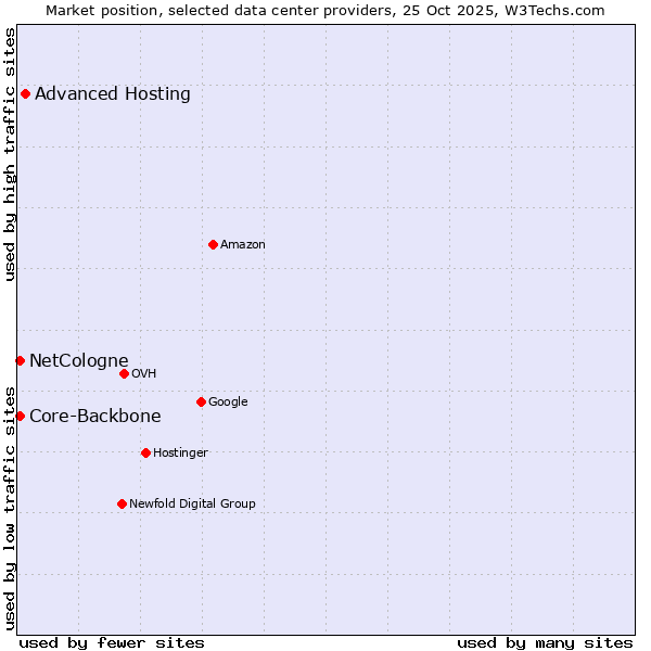 Market position of Advanced Hosting vs. Core-Backbone vs. NetCologne