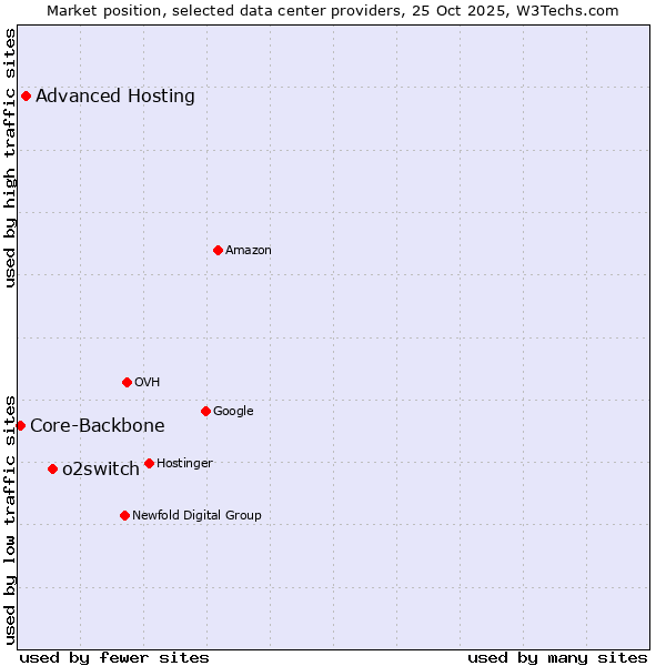 Market position of o2switch vs. Advanced Hosting vs. Core-Backbone