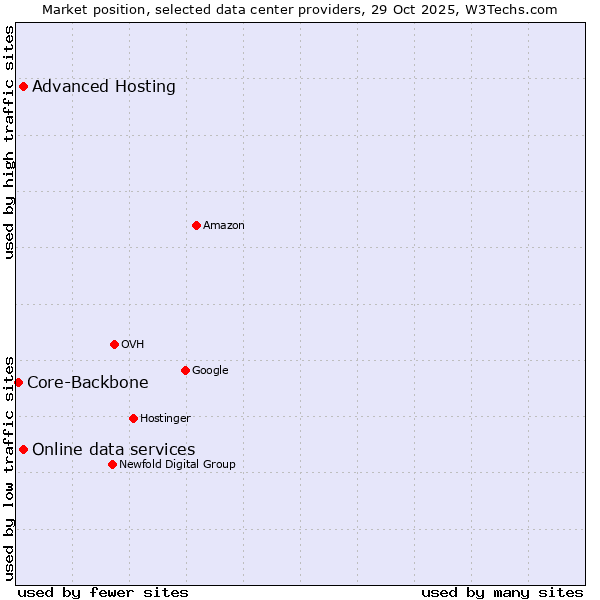 Market position of Advanced Hosting vs. Online data services vs. Core-Backbone