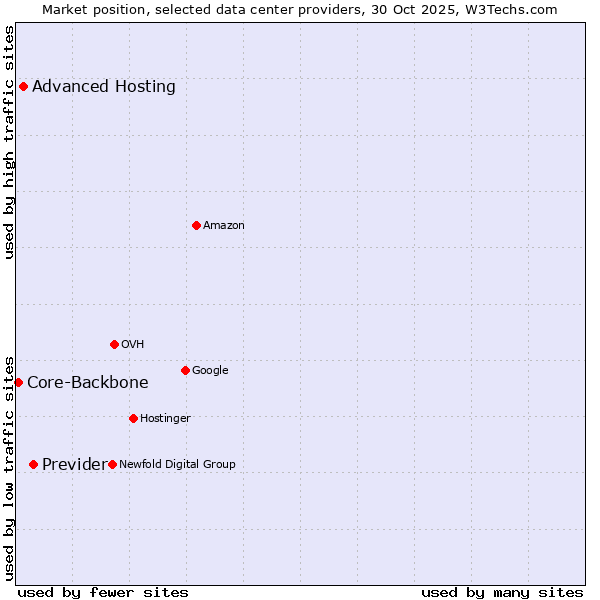 Market position of Previder vs. Advanced Hosting vs. Core-Backbone