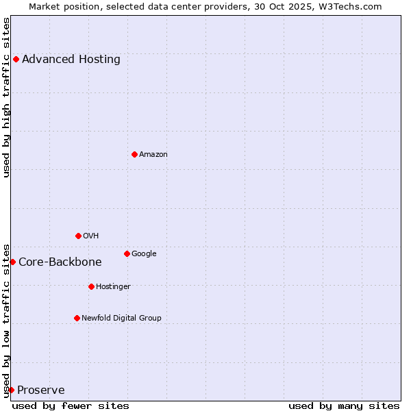 Market position of Advanced Hosting vs. Core-Backbone vs. Proserve