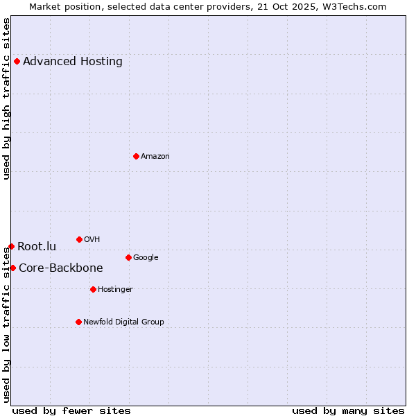 Market position of Advanced Hosting vs. Core-Backbone vs. Root.lu