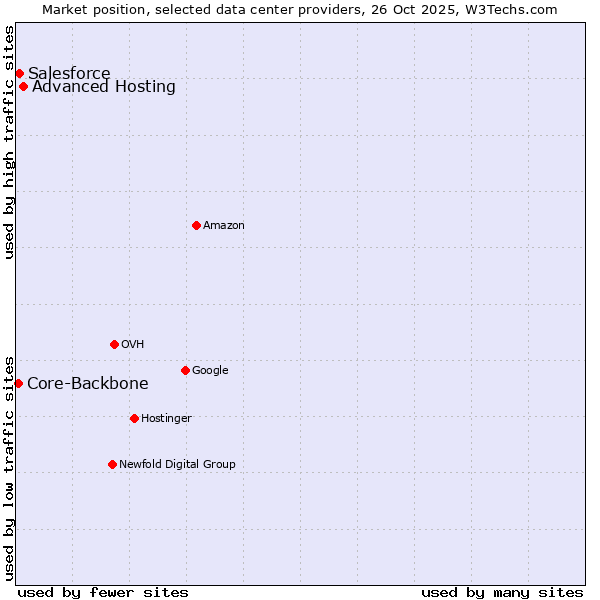 Market position of Advanced Hosting vs. Salesforce vs. Core-Backbone