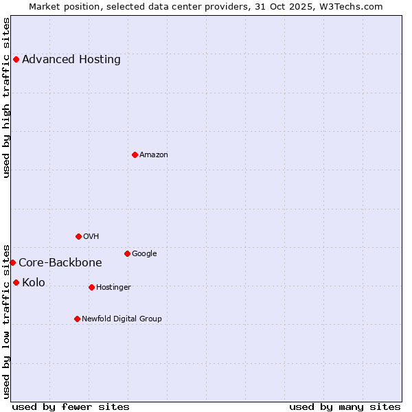 Market position of Advanced Hosting vs. Kolo vs. Core-Backbone
