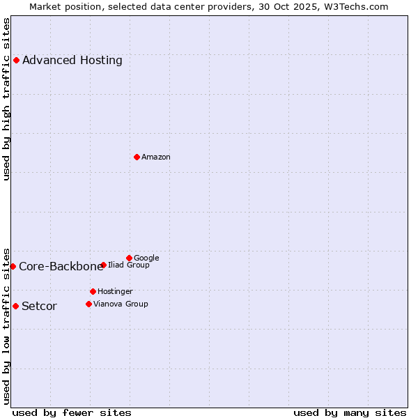 Market position of Advanced Hosting vs. Setcor vs. Core-Backbone