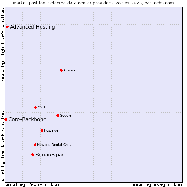 Market position of Squarespace vs. Advanced Hosting vs. Core-Backbone