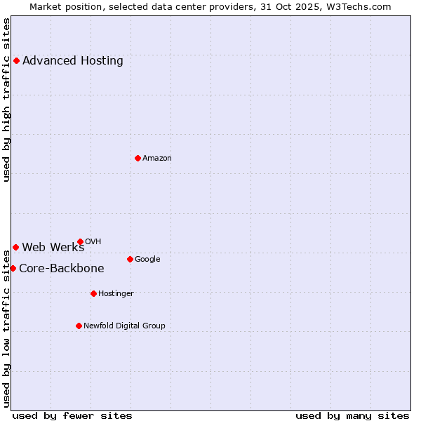 Market position of Advanced Hosting vs. Web Werks vs. Core-Backbone