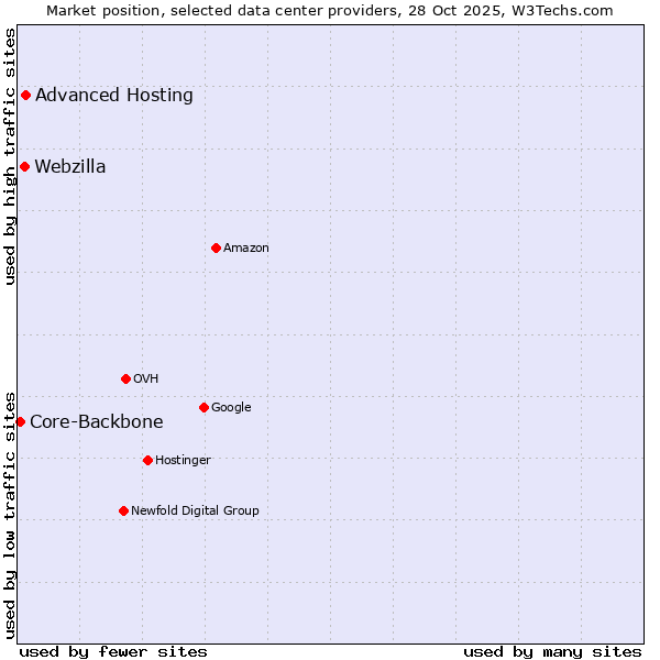 Market position of Advanced Hosting vs. Webzilla vs. Core-Backbone