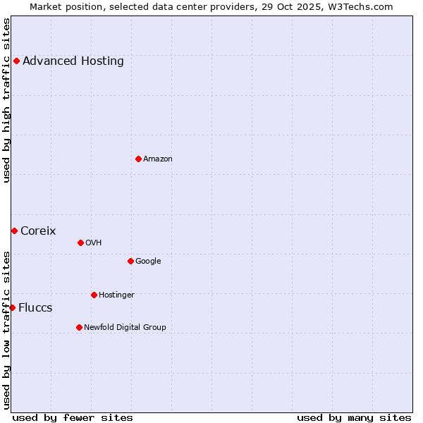Market position of Advanced Hosting vs. Coreix vs. Fluccs