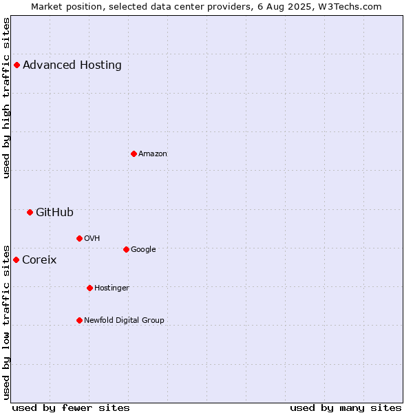 Market position of GitHub vs. Advanced Hosting vs. Coreix