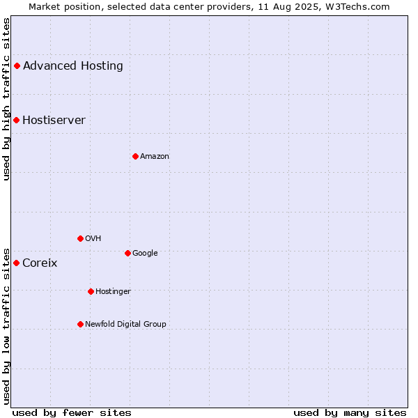 Market position of Advanced Hosting vs. Coreix vs. Hostiserver