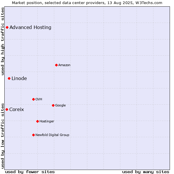 Market position of Linode vs. Advanced Hosting vs. Coreix